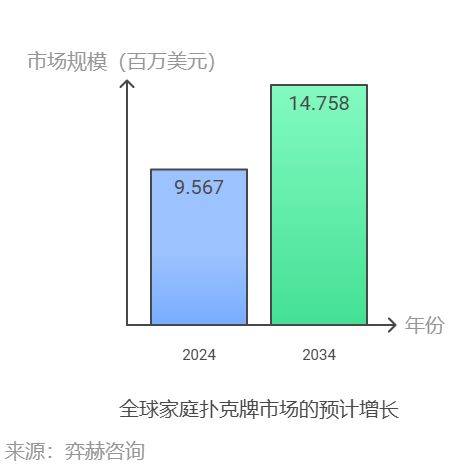 025家庭扑克牌市场开元棋牌全面分析2(图3)