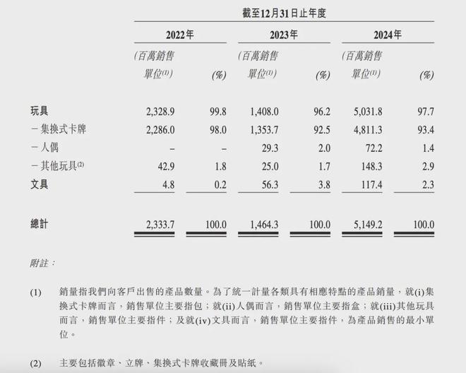 IPO在即：掘金万亿潮玩市场机遇与暗礁ky开元棋牌百亿营收“卡牌之王”卡游(图2)