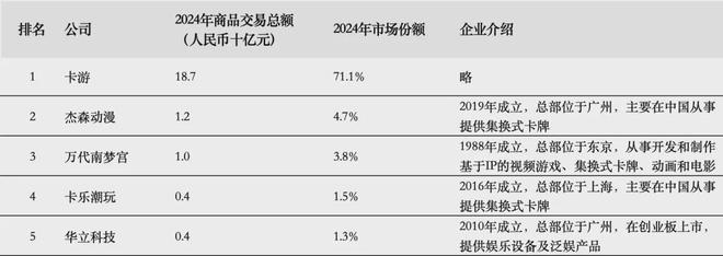 IPO在即：掘金万亿潮玩市场机遇与暗礁ky开元棋牌百亿营收“卡牌之王”卡游(图7)