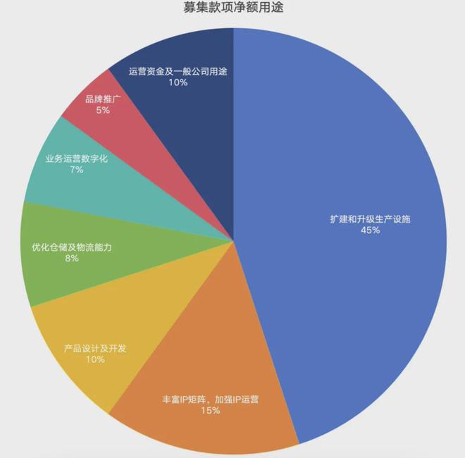 IPO在即：掘金万亿潮玩市场机遇与暗礁ky开元棋牌百亿营收“卡牌之王”卡游(图9)