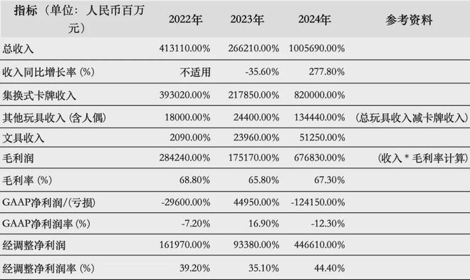 IPO在即：掘金万亿潮玩市场机遇与暗礁ky开元棋牌百亿营收“卡牌之王”卡游(图4)