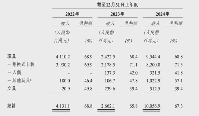 IPO在即：掘金万亿潮玩市场机遇与暗礁ky开元棋牌百亿营收“卡牌之王”卡游(图10)