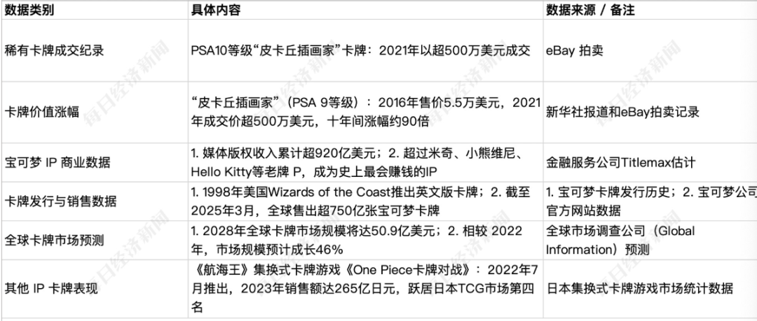 IP一张卡甚至拍出上百万元！谁在买？开元棋牌累计回报率高达3821%这个(图8)