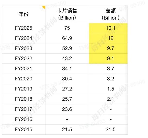 IP一张卡甚至拍出上百万元！谁在买？开元棋牌累计回报率高达3821%这个(图10)